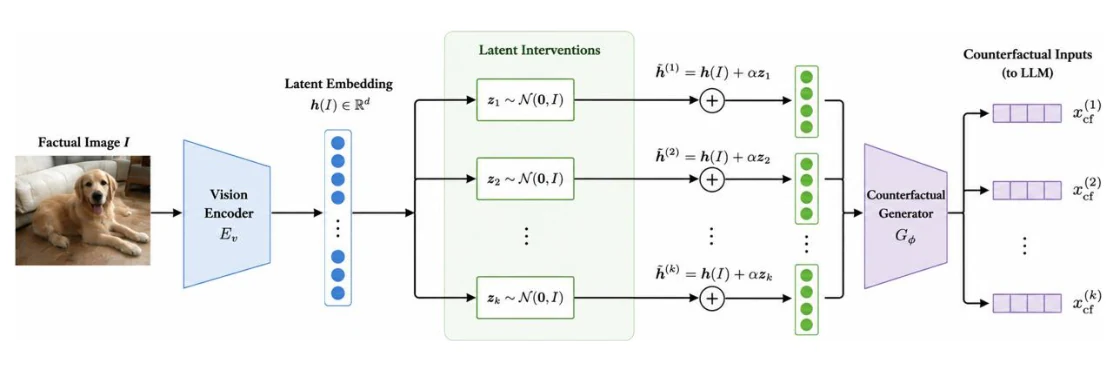 Method diagram: a factual image is encoded by a vision encoder; Gaussian latent interventions perturb the embedding, and a counterfactual generator turns each perturbed embedding into a counterfactual input for the LLM.