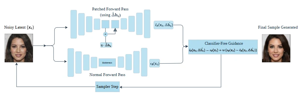Method diagram: a noisy latent goes through a normal U-Net forward pass and a patched pass that adds a scaled concept vector at the bottleneck; the two predictions are combined with classifier-free guidance before each sampler step.