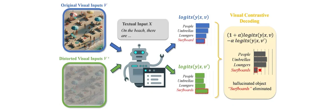Diagram of visual contrastive decoding: logits from the original image and from a distorted image are contrasted, removing the hallucinated object 'surfboards' from the model's predictions.